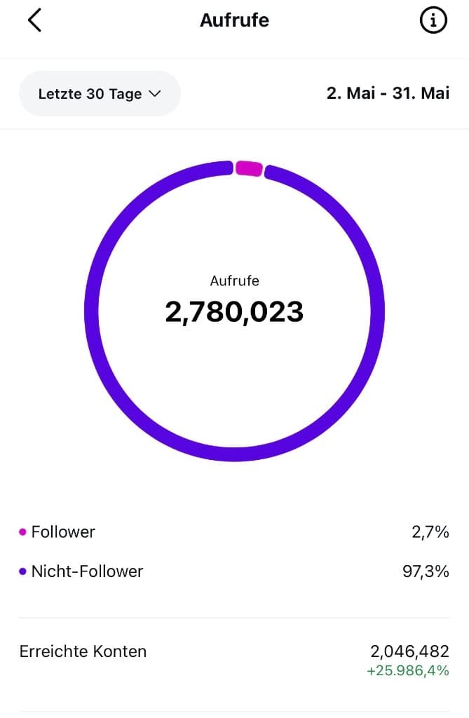 2,78 Mio. Aufrufe in 30 Tagen, 97,3 % Nicht-Follower, 2 Mio. erreichte Konten