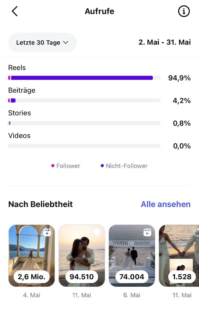 Aufrufe nach Content-Art: 94,9 % Reels, Top-Reel mit 2,6 Mio. Aufrufen