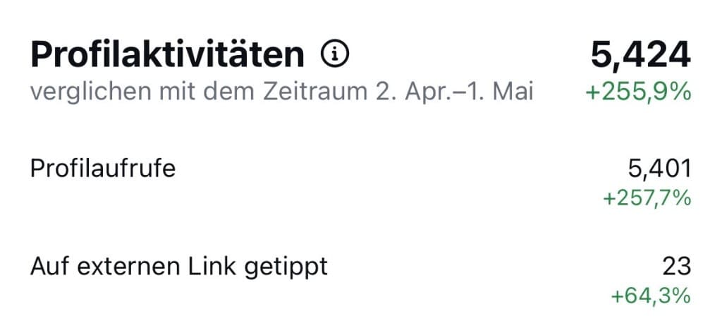 Profilaktivitäten: 5.424 Aktivitäten, +255,9 % Profilaufrufe