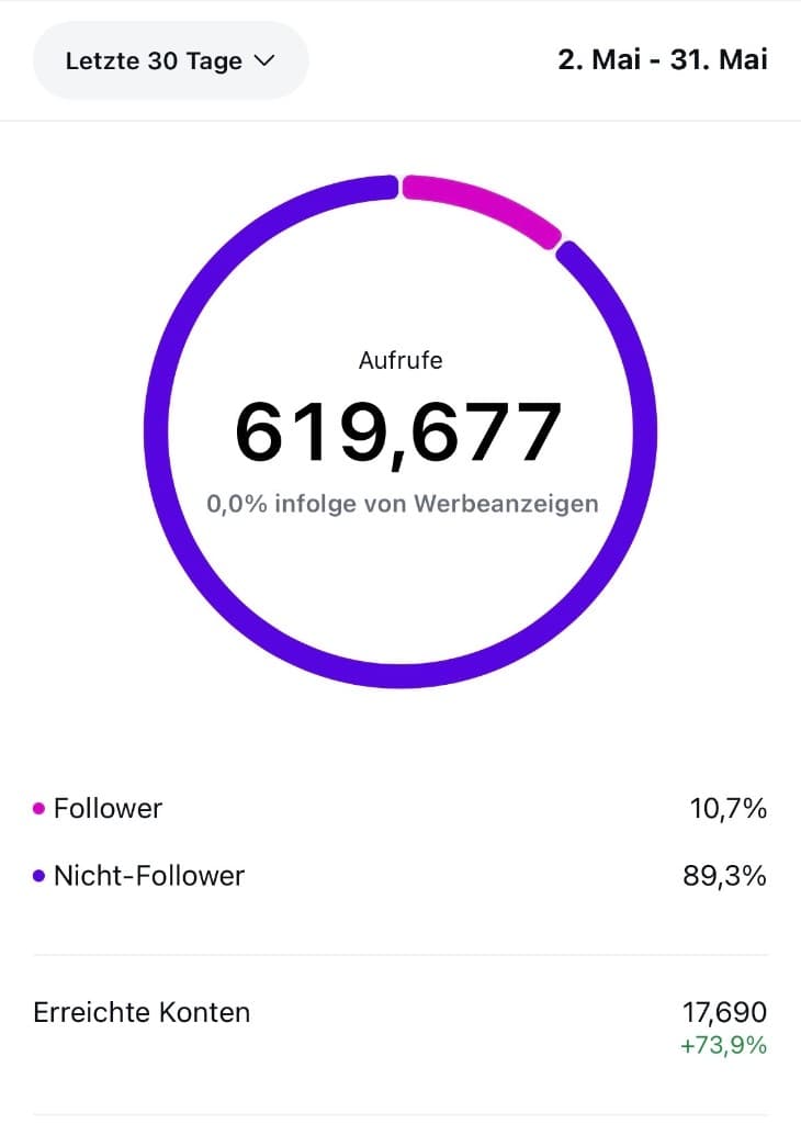 619.677 Aufrufe in 30 Tagen, 89,3 % Nicht-Follower, 100 % organisch