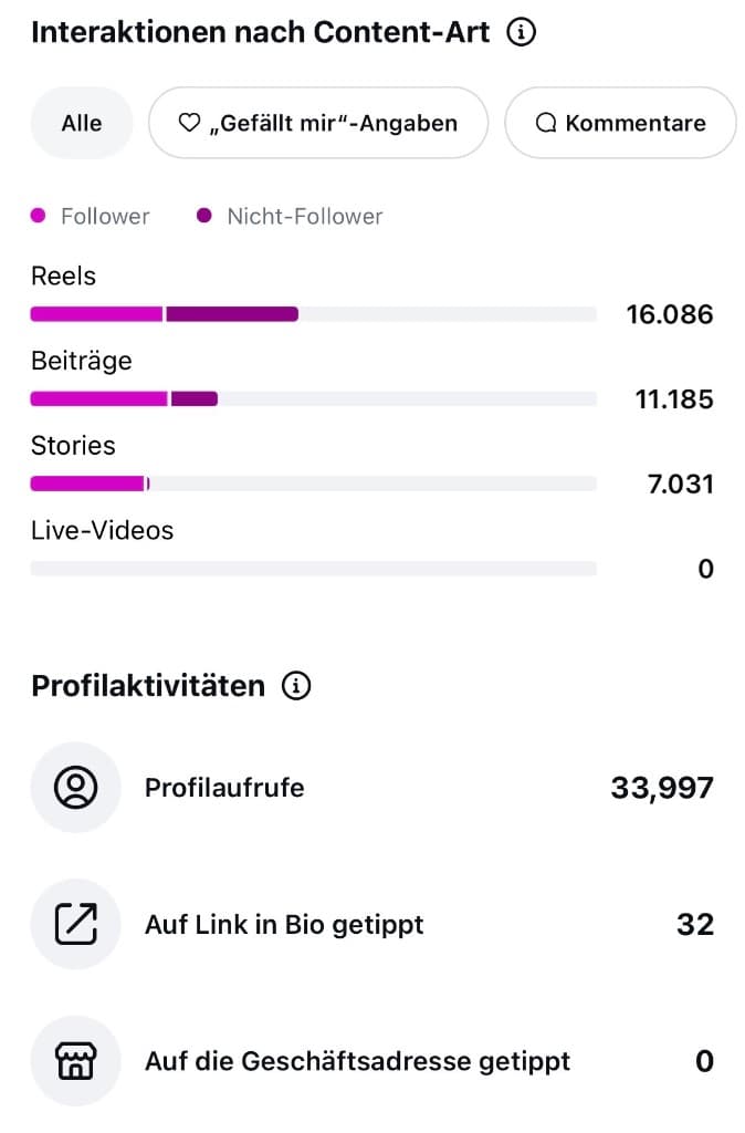 Interaktionen nach Content-Art und 33.997 Profilaufrufe