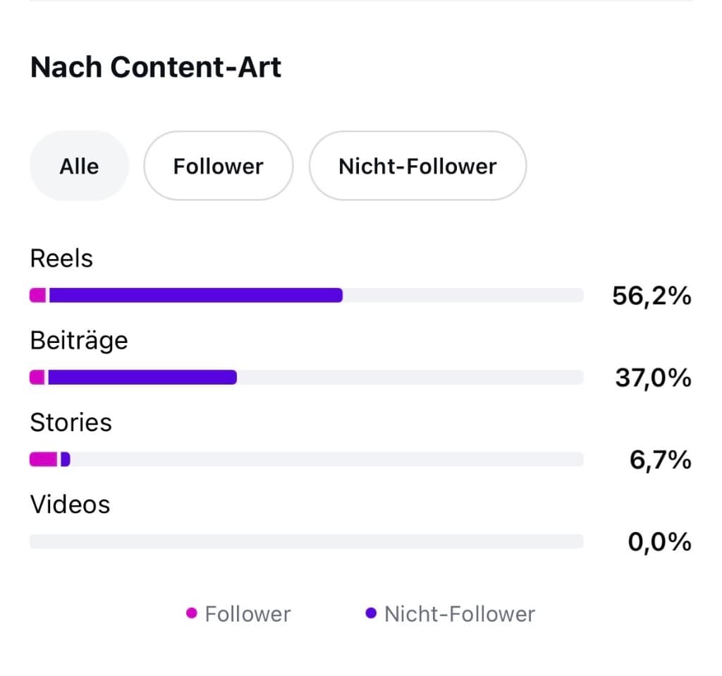 Reichweite nach Content-Art: 56,2 % Reels, 37 % Beiträge