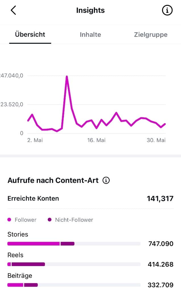 Aufrufe nach Content-Art: Stories, Reels und Beiträge im Überblick